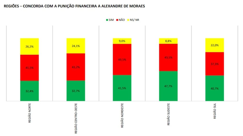 Pesquisa IBESPE - Lei Magnitsky sobre Alexandre de Moraes
