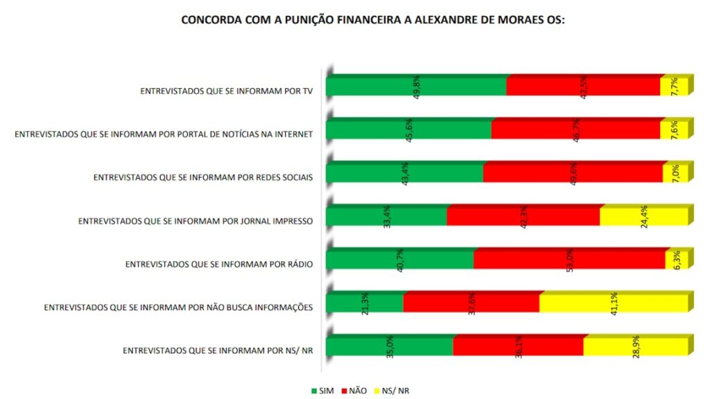 Pesquisa IBESPE - Lei Magnitsky sobre Alexandre de Moraes