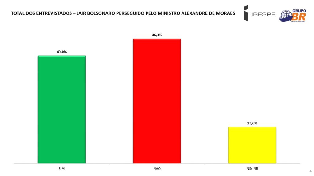 Pesquisa IBESPE - Bolsonaro x Moraes