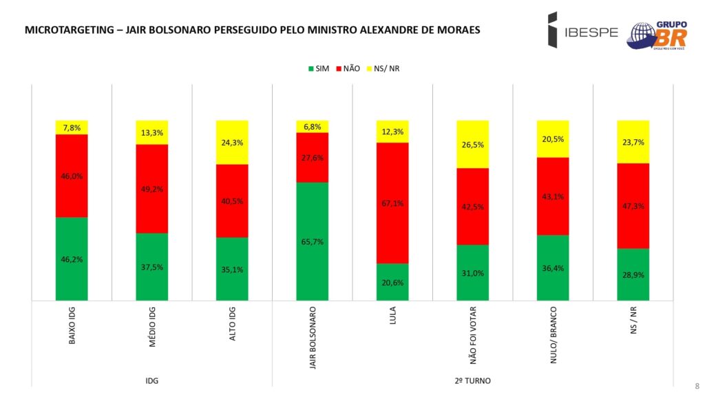 Pesquisa IBESPE - Bolsonaro x Moraes