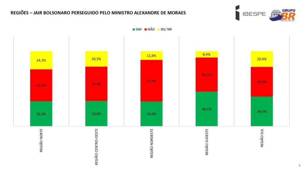 Pesquisa IBESPE - Bolsonaro x Moraes
