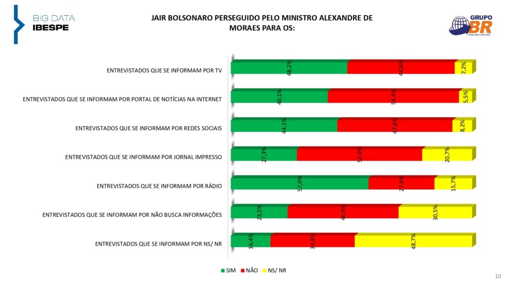 Pesquisa IBESPE - Bolsonaro x Moraes