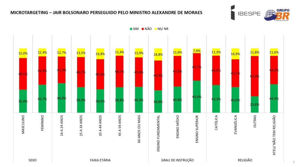 Pesquisa IBESPE - Bolsonaro x Moraes