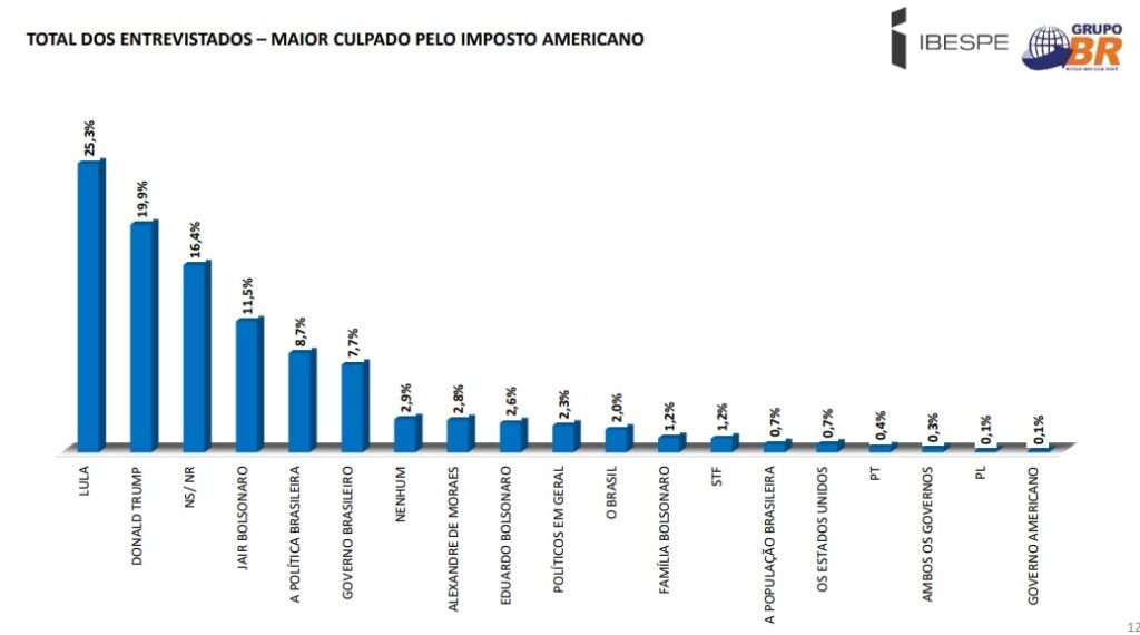 pesquisa IBESPE culpados pela taxa